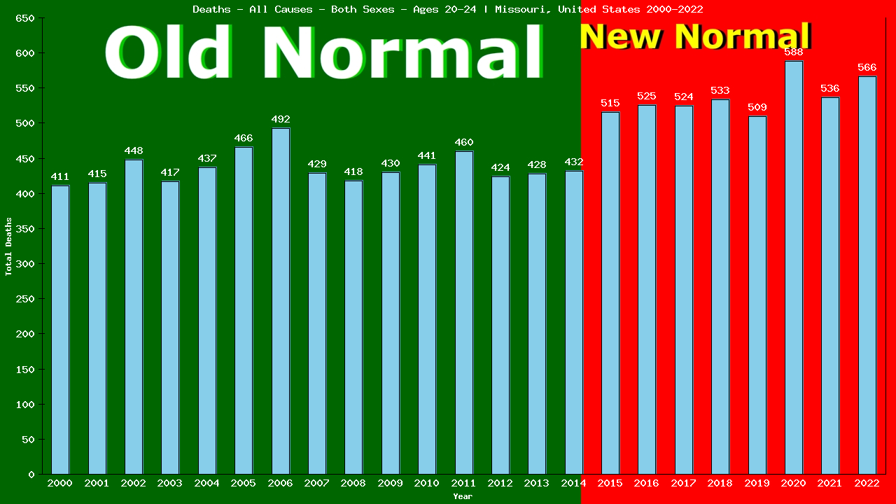 Graph showing Deaths - All Causes - Male - Aged 20-24 | Missouri, United-states